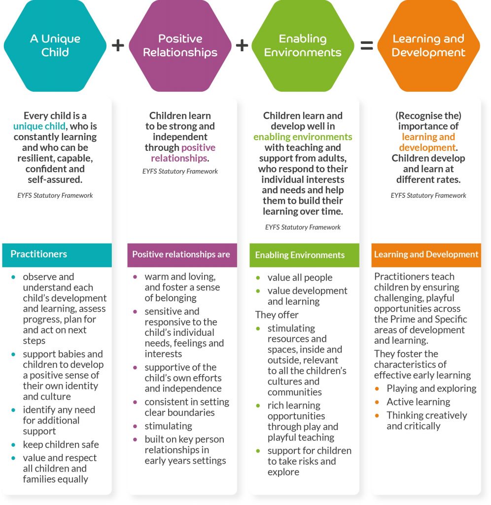 Early years foundation stage chart